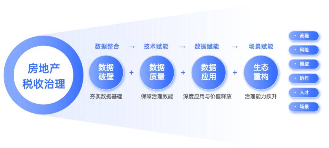 夯实数据根基构筑房地产税收治理新基座 【数字强基 · 高质量数据集】