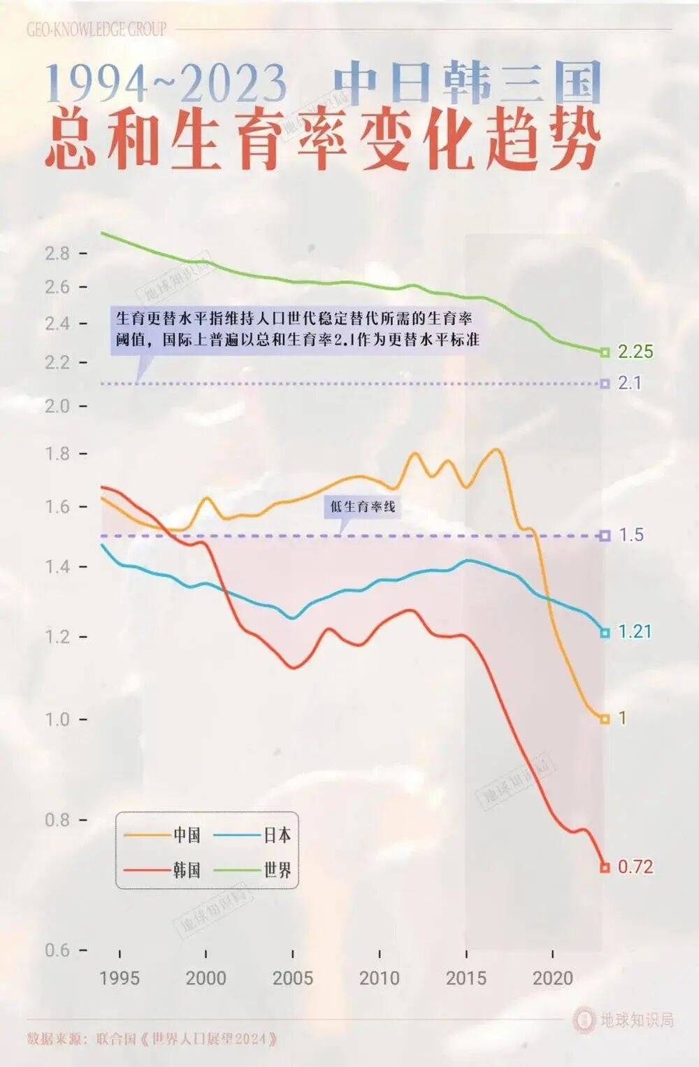 韩国生育率超过上海了？